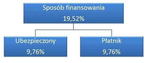 Ile wynosi składka emerytalna pracownika? Sprawdź, ile tracisz każdego miesiąca