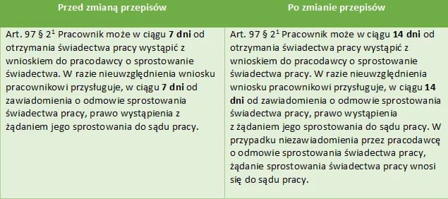 Jakie zmiany w kodeksie pracy mogą wpłynąć na Twoje prawa?