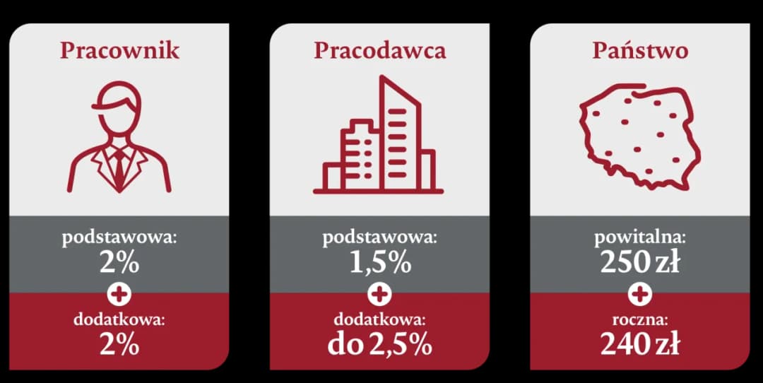 Ppk ile płaci pracownik? Sprawdź, ile naprawdę musisz wpłacać