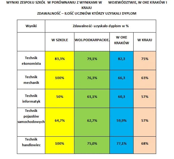 W której klasie technikum są egzaminy zawodowe i co musisz wiedzieć?