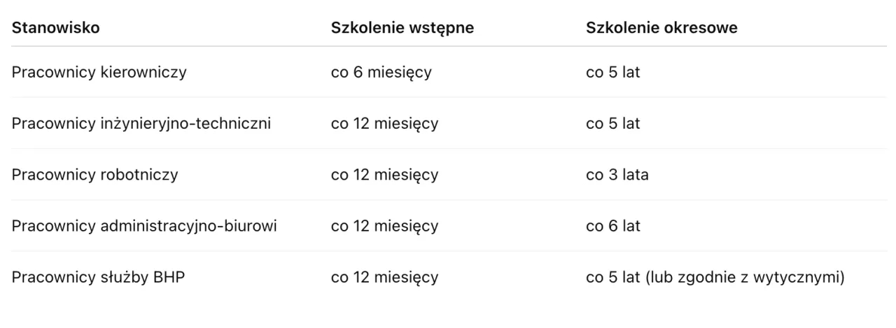 Ile ważne jest szkolenie bhp dla pracowników administracyjno-biurowych?