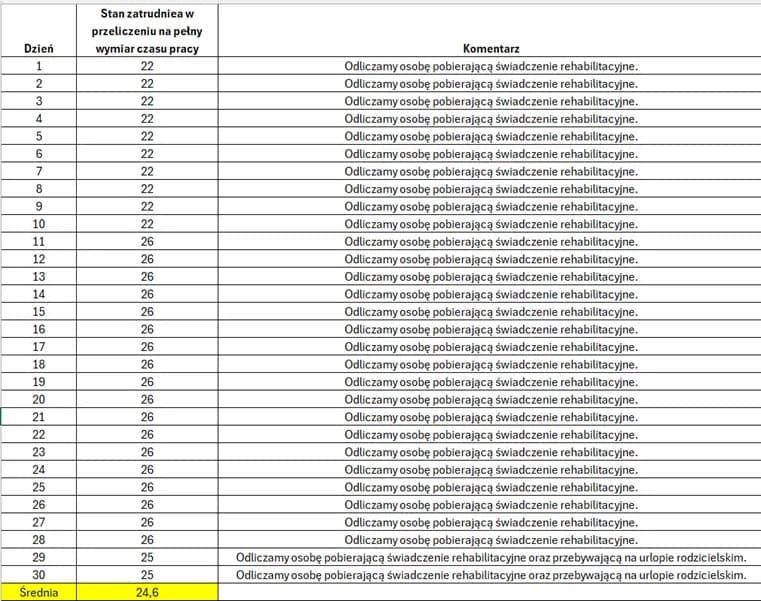 Czy osoby na macierzyńskim wlicza się do stanu zatrudnienia PFRON?