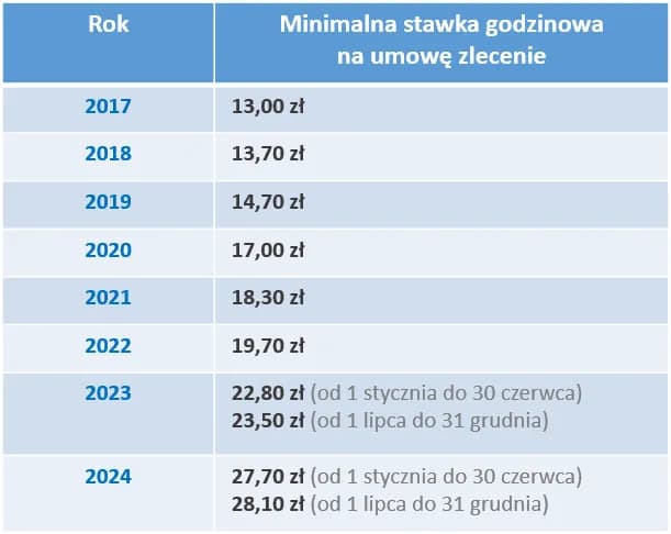 Jakie są koszty zatrudnienia pracownika na umowę zlecenie i jak je obliczyć?