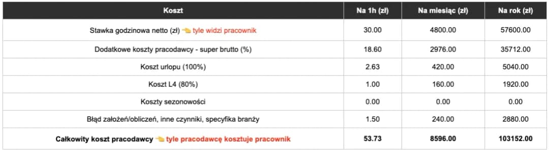 Ile kosztuje pracownik kalkulator - oblicz całkowite wydatki na pracownika