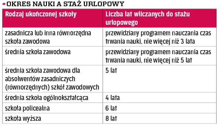 Czy szkoła zawodowa wlicza się do urlopu? Sprawdź, co musisz wiedzieć